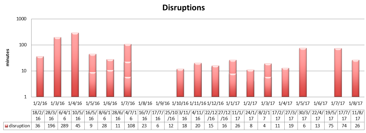 Duration of "full" disruptions per month with incident detail at the bottom.
