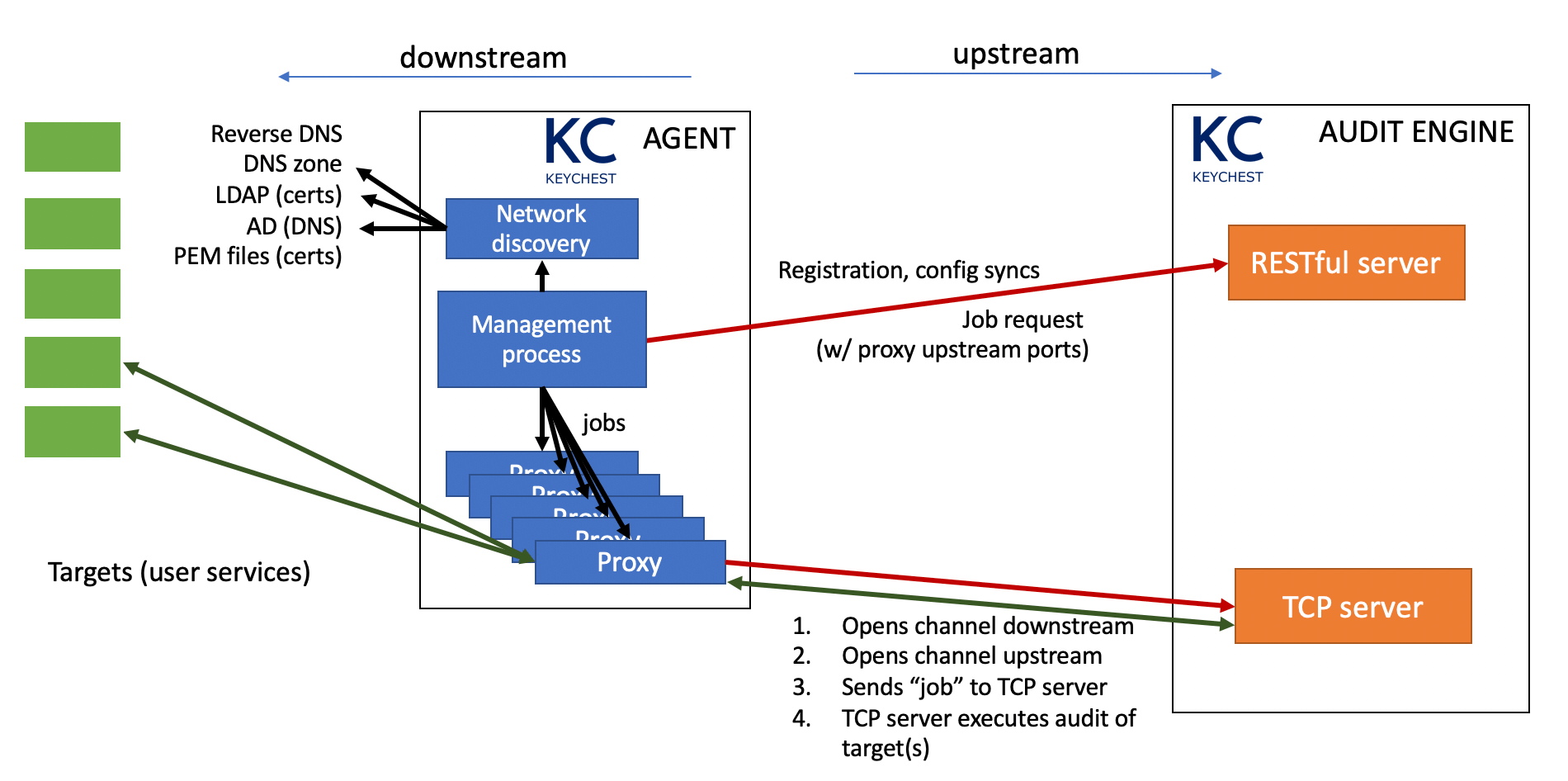 Communication diagram of KeyChest agent in the reverse proxy mode
